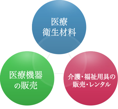 医療衛生材料、医療機器の販売、介護・福祉用具の販売・レンタル